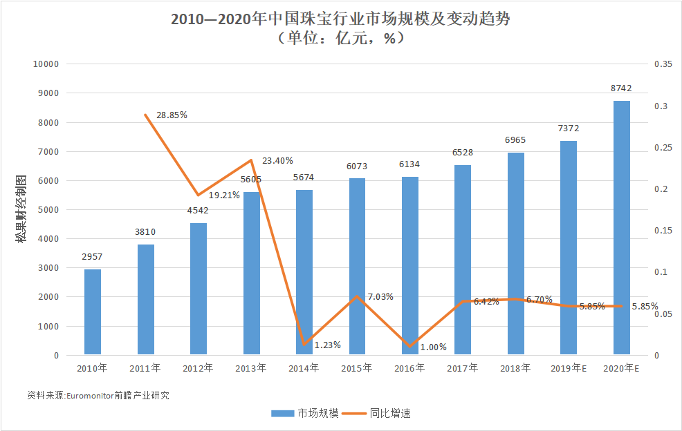 上半年净利同比大增1404.43%，潮宏基从哪里赚钱？