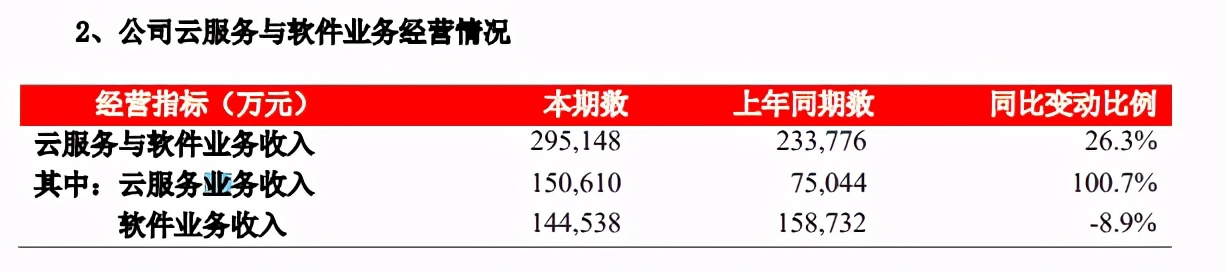 营收、净利双增，用友网络的“云转型”迎来了“龙抬头”？