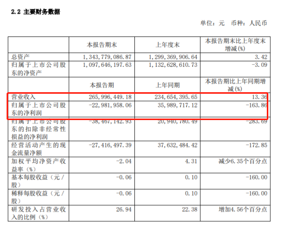 上半年净利润下滑163%，做电商SaaS的光云科技为何“面露难色”？