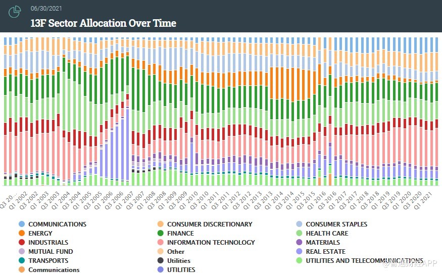 透过顶级机构Q2持仓报告看美股不同板块的行情