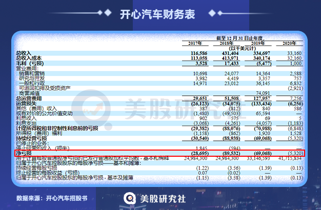 宣布造车后股价上演“过山车”，开心汽车如意算盘恐落空