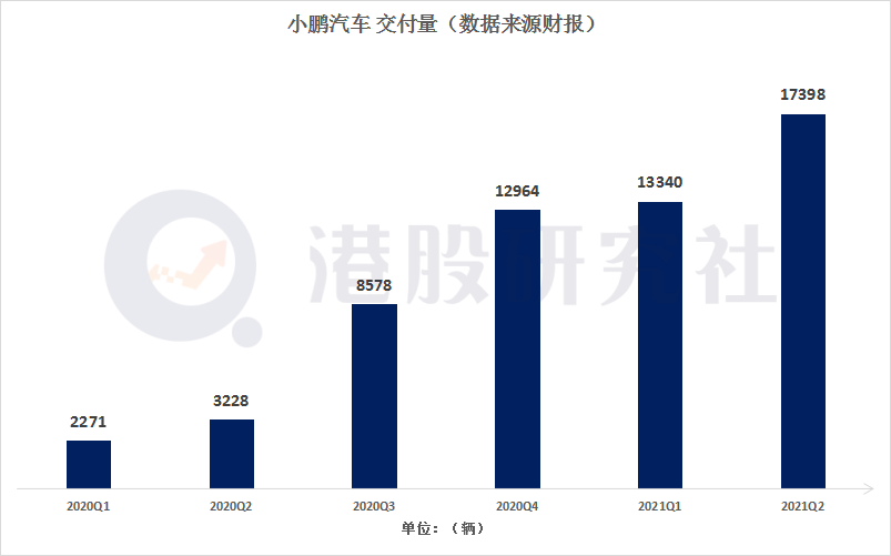 小鹏回港首份财报：增收亦增亏，拐点何时到？