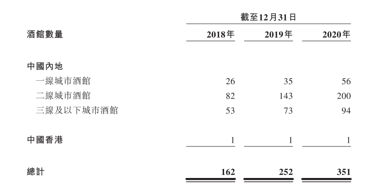 海伦司上市，是酒馆界“拼多多”还是“夜间星巴克”？