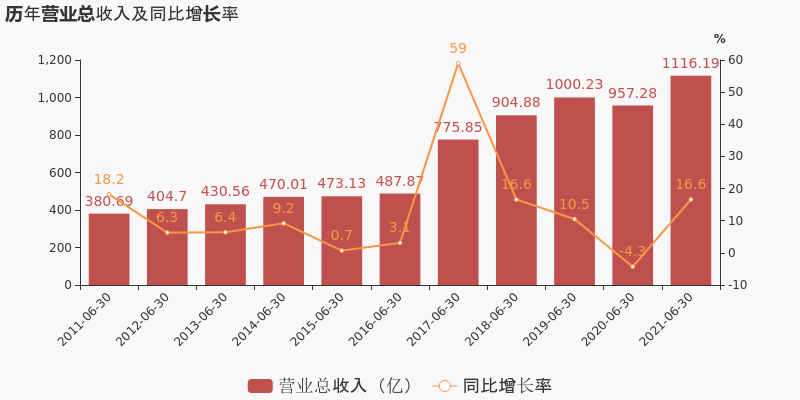 海尔智家半年报营收净利双增，卡萨帝、三翼鸟贡献几何？