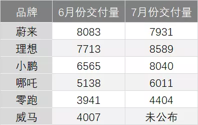 蔚来“事故”不断，威马、小鹏、理想还能好过？