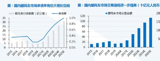 二次递交IPO的嘀嗒出行，离圆上市梦近了吗？