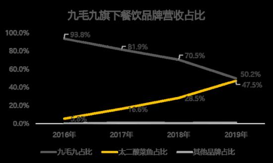 鱼你在一起、太二酸菜鱼、董小姐：小心，微商大军来了