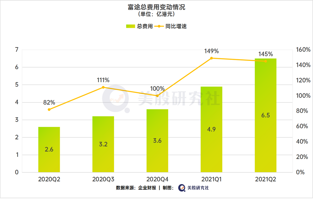 “靠天吃饭”坐拥百万资产客户，富途摆脱被动局面难？