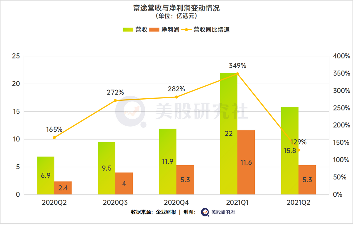 “靠天吃饭”坐拥百万资产客户，富途摆脱被动局面难？