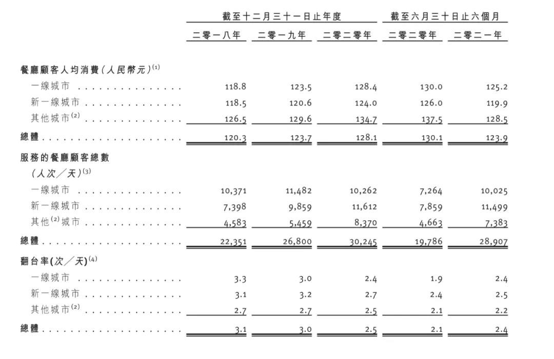 赛道“冰火两重天”，捞王上市能否用“清汤”破局？