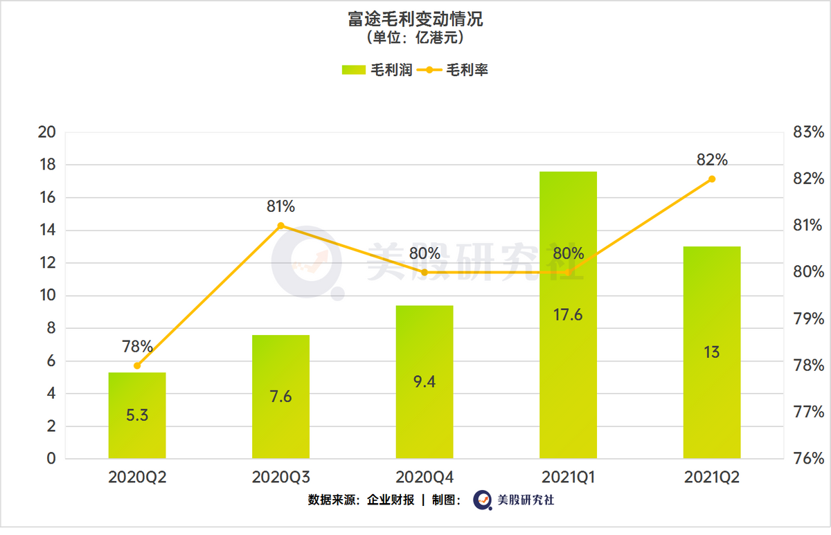 “靠天吃饭”坐拥百万资产客户，富途摆脱被动局面难？