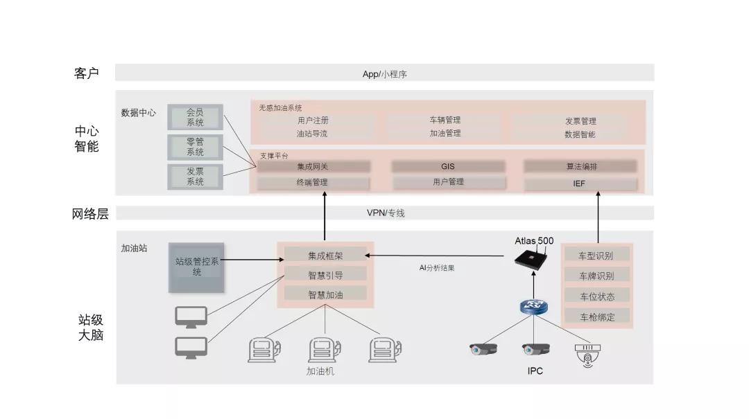 加油站的智慧化转型，从AI无感加油开始