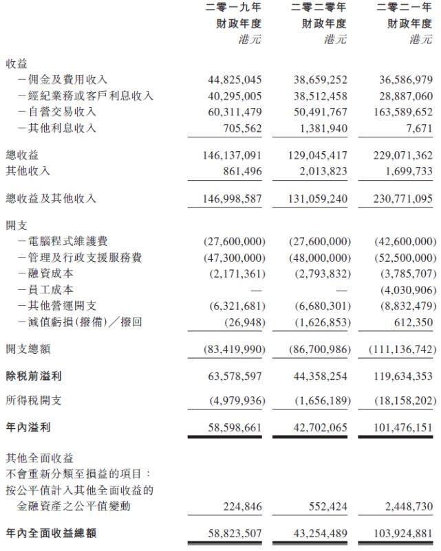 递表港交所，一通金融能否说好“金融服务商”的资本故事？