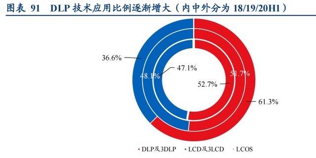 国产投影仪，笼罩在芯片“阴影”下