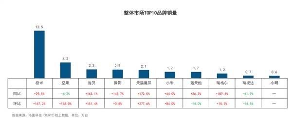 国产投影仪，笼罩在芯片“阴影”下