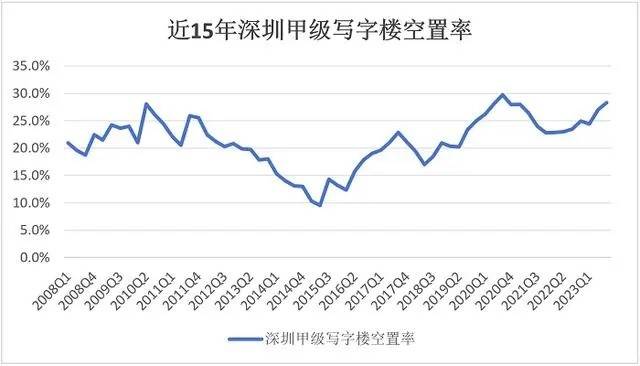 写字楼市场没有“翻身仗”