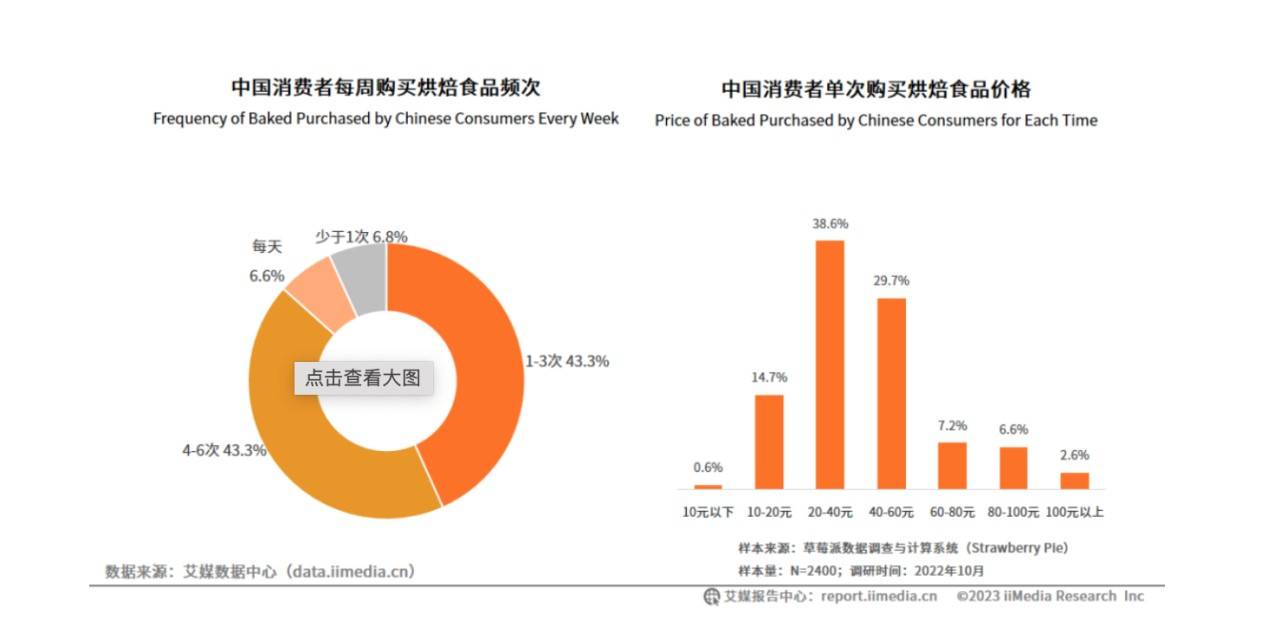 2元面包店爆火，但低价面包是一条好赛道吗？