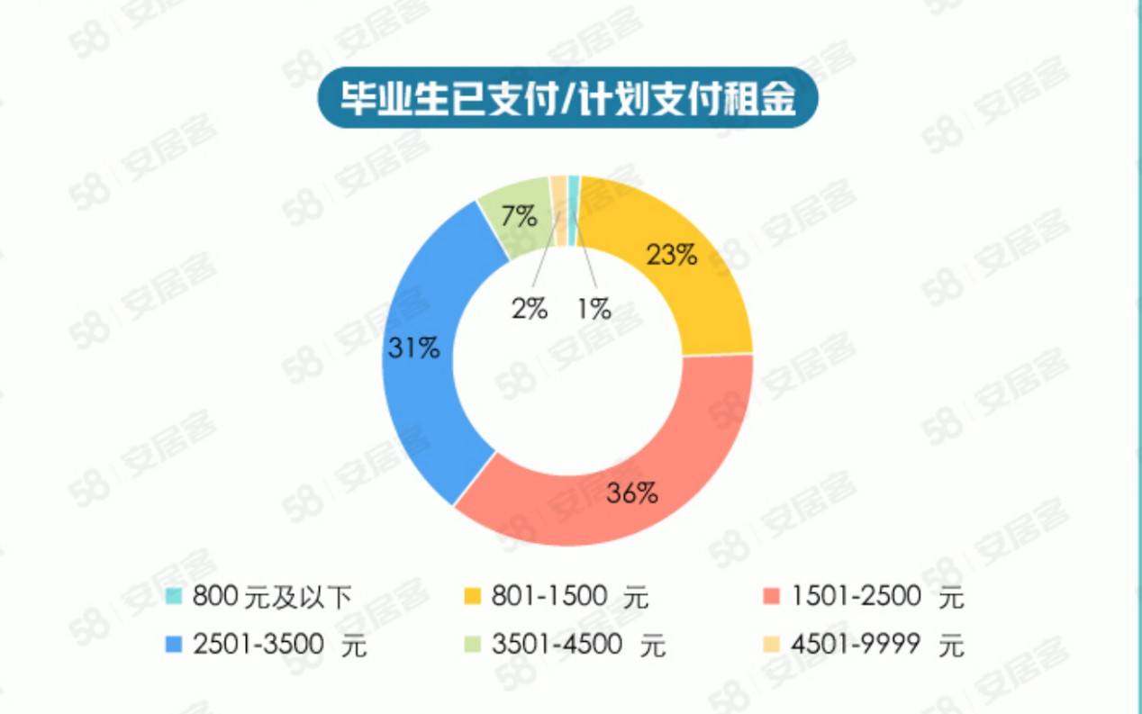 年轻人不再需要高端公寓