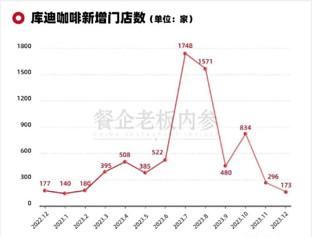 留给库迪咖啡“翻盘”的时间不多了