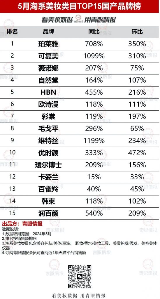 青眼数据：天猫美妆5月同比增长69.2%，为电商平台第一