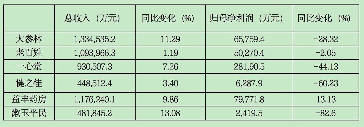 暴雷问题频发，连锁药店难自医 