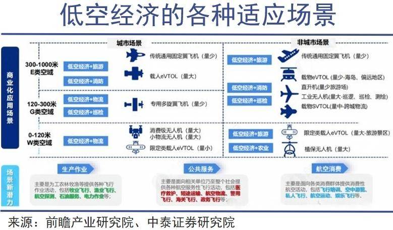 低空经济的野望：“复写”新能源辉煌史？