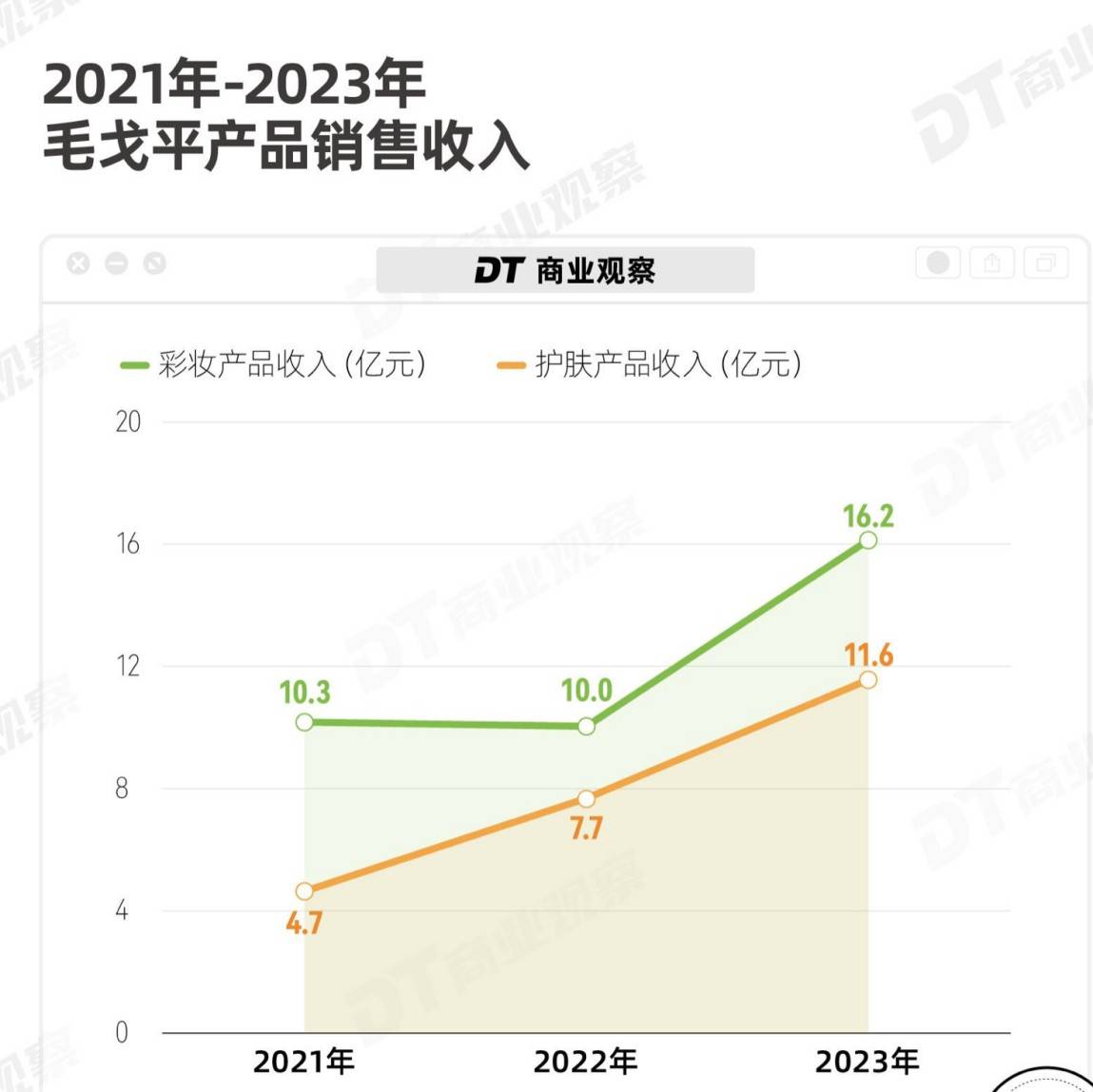 毛戈平撑不起高端美妆国货的“场子”