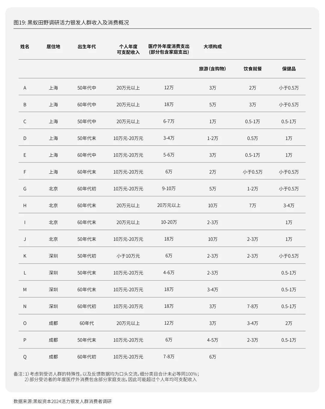 活力银发研究 | 每年有2000万人退休时，我们该如何把握银发经济的机遇期？