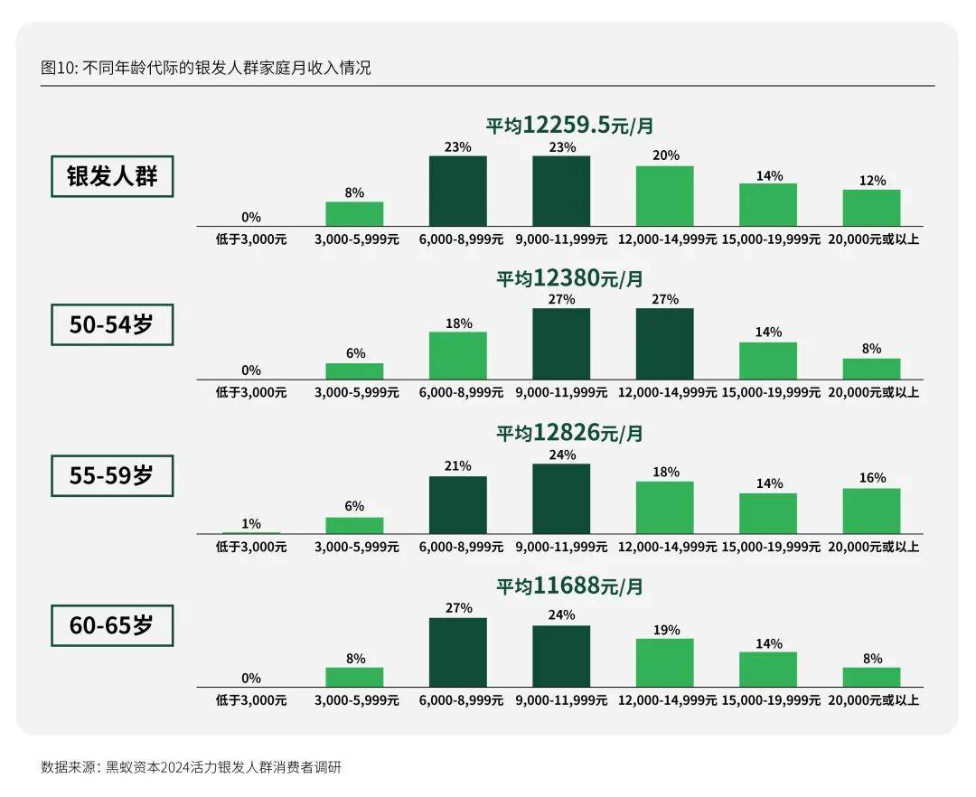 活力银发研究 | 每年有2000万人退休时，我们该如何把握银发经济的机遇期？